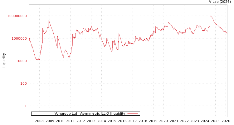 graph of Vongroup Ltd ILLIQ-AMEM