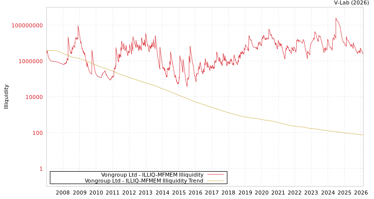 graph of Vongroup Ltd ILLIQ-MFMEM