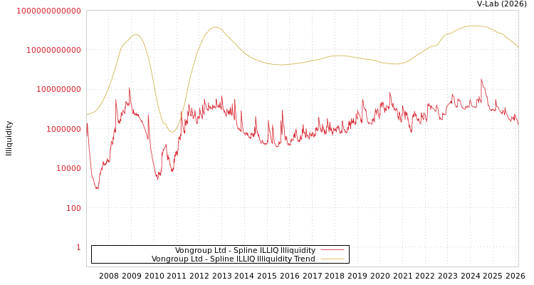 graph of Vongroup Ltd ILLIQ-SMEM
