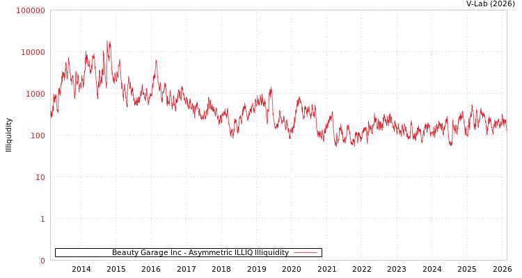 graph of Beauty Garage Inc ILLIQ-AMEM