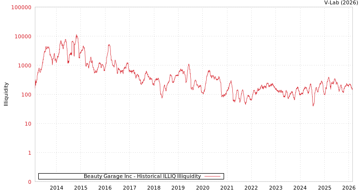 graph of Beauty Garage Inc ILLIQ-HIST