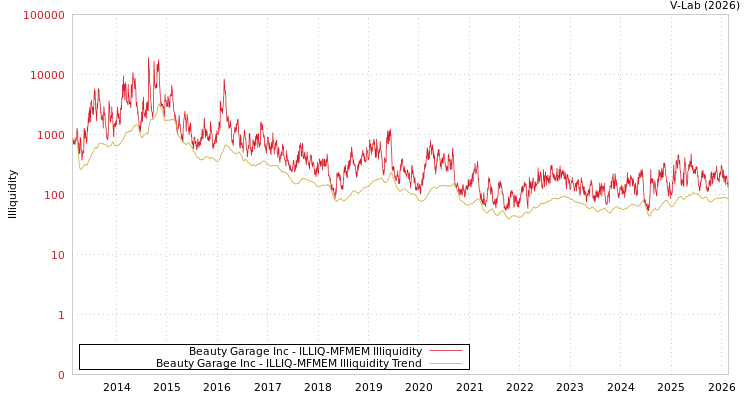 graph of Beauty Garage Inc ILLIQ-MFMEM