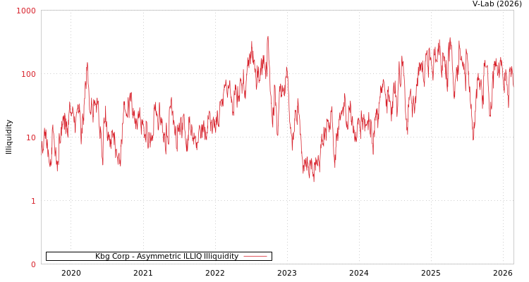 graph of Kbg Corp ILLIQ-AMEM