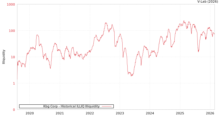 graph of Kbg Corp ILLIQ-HIST