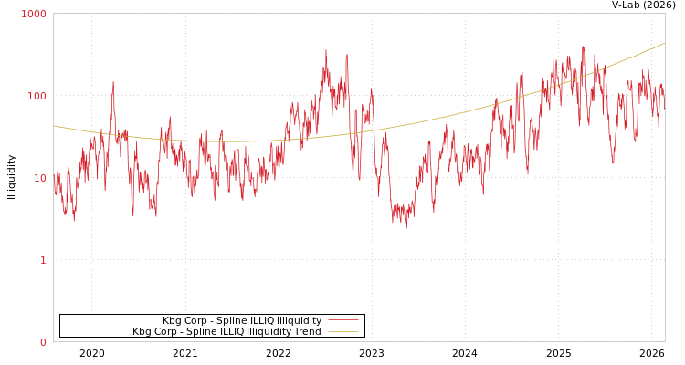 graph of Kbg Corp ILLIQ-SMEM