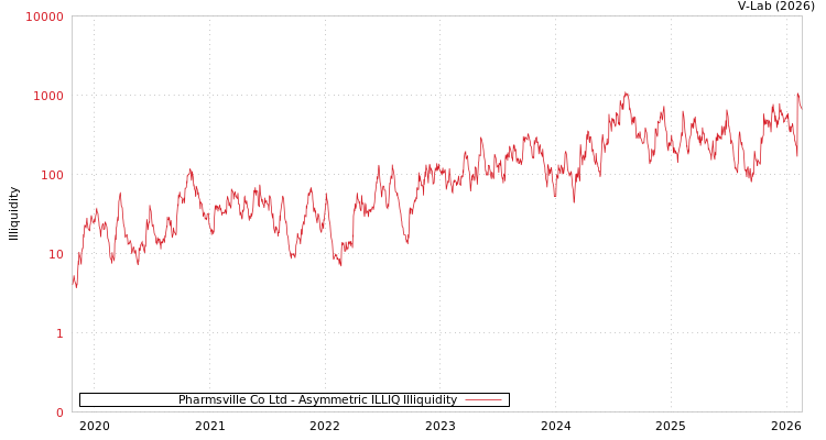 graph of Pharmsville Co Ltd ILLIQ-AMEM