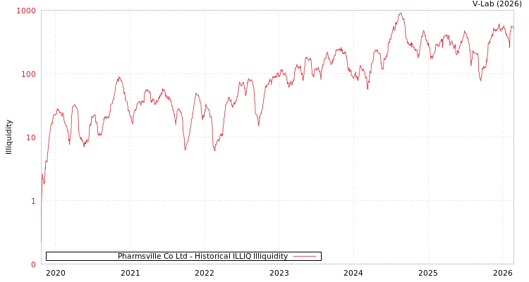graph of Pharmsville Co Ltd ILLIQ-HIST