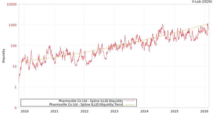 graph of Pharmsville Co Ltd ILLIQ-SMEM