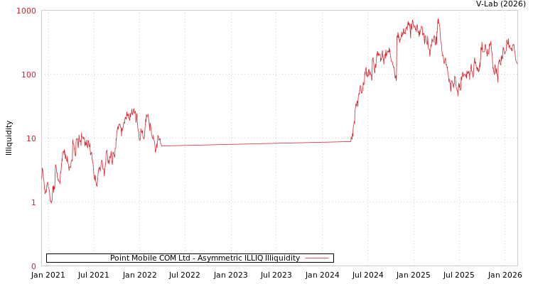 graph of Point Mobile COM Ltd ILLIQ-AMEM
