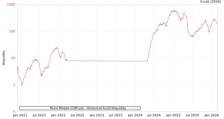 graph of Point Mobile COM Ltd ILLIQ-HIST