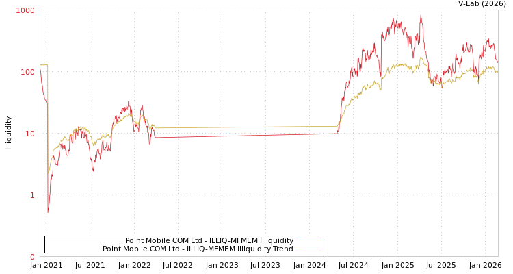graph of Point Mobile COM Ltd ILLIQ-MFMEM