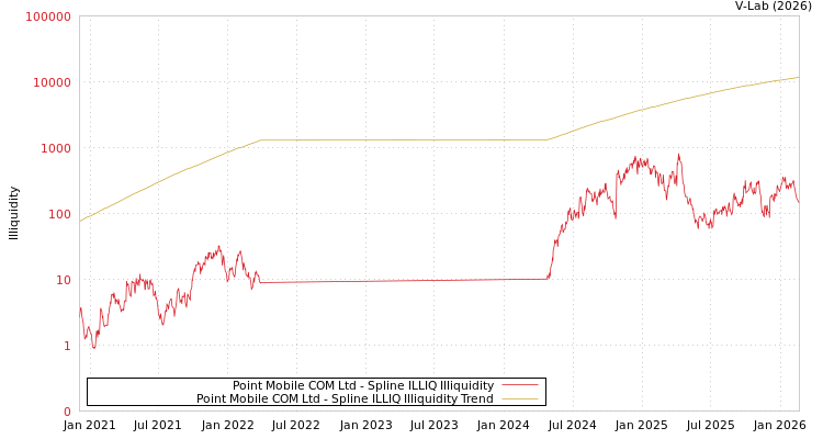 graph of Point Mobile COM Ltd ILLIQ-SMEM