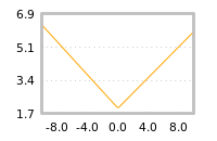 Impact of return on liquidity tomorrow