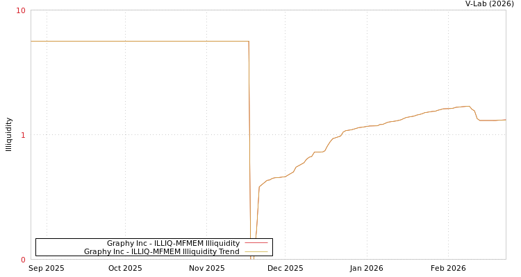 graph of Graphy Inc ILLIQ-MFMEM