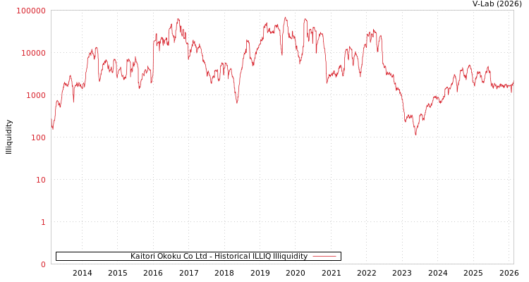 graph of Kaitori Okoku Co Ltd ILLIQ-HIST
