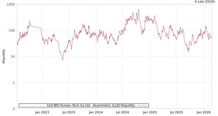 graph of Cell BIO Human Tech Co Ltd ILLIQ-AMEM