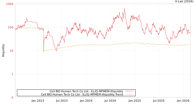 graph of Cell BIO Human Tech Co Ltd ILLIQ-MFMEM