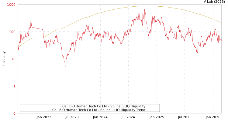 graph of Cell BIO Human Tech Co Ltd ILLIQ-SMEM