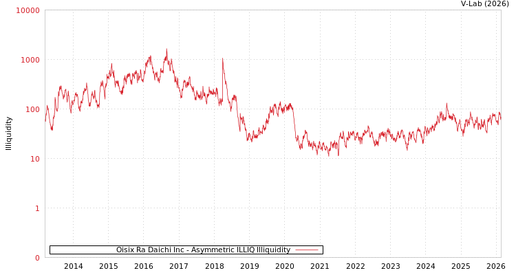 graph of Oisix Ra Daichi Inc ILLIQ-AMEM