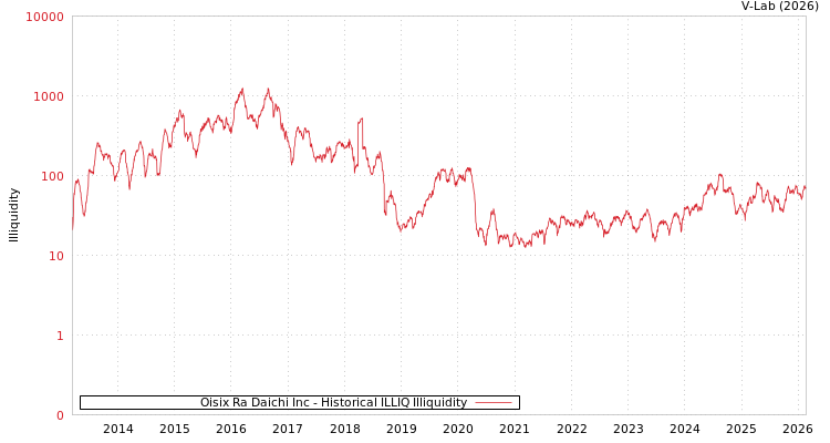 graph of Oisix Ra Daichi Inc ILLIQ-HIST