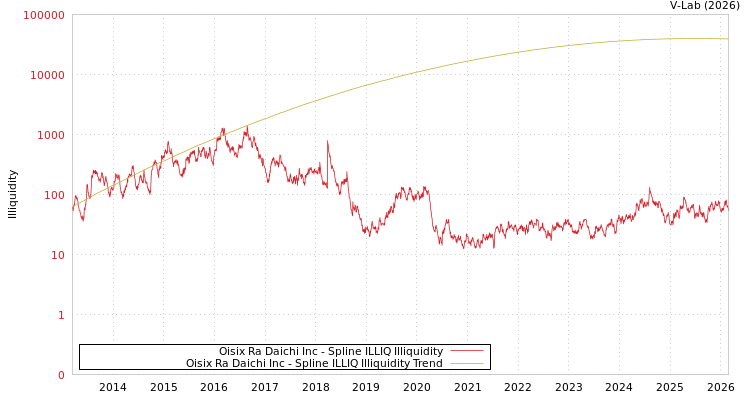 graph of Oisix Ra Daichi Inc ILLIQ-SMEM