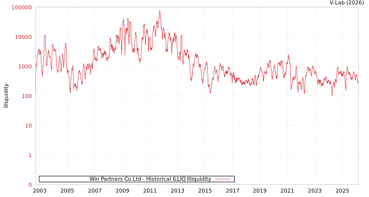 graph of Win Partners Co Ltd ILLIQ-HIST