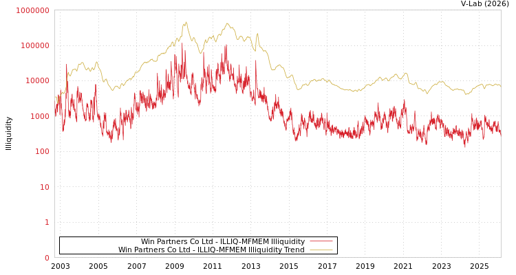 graph of Win Partners Co Ltd ILLIQ-MFMEM