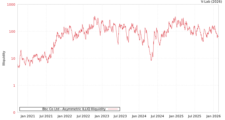 graph of Bbc Co Ltd ILLIQ-AMEM