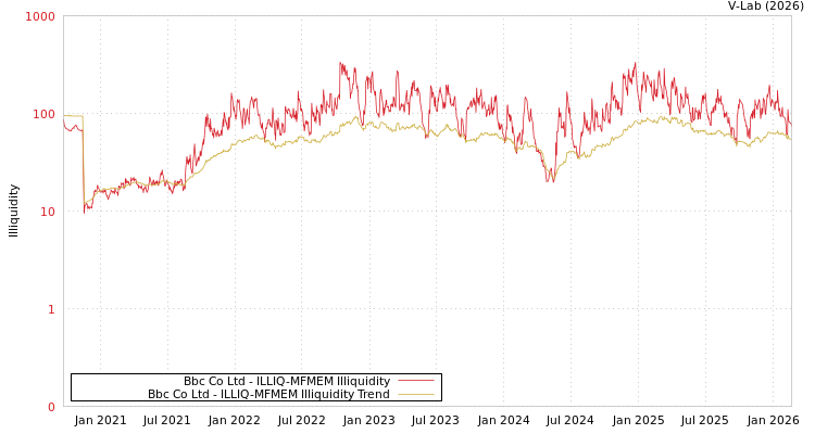 graph of Bbc Co Ltd ILLIQ-MFMEM