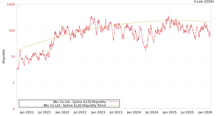 graph of Bbc Co Ltd ILLIQ-SMEM