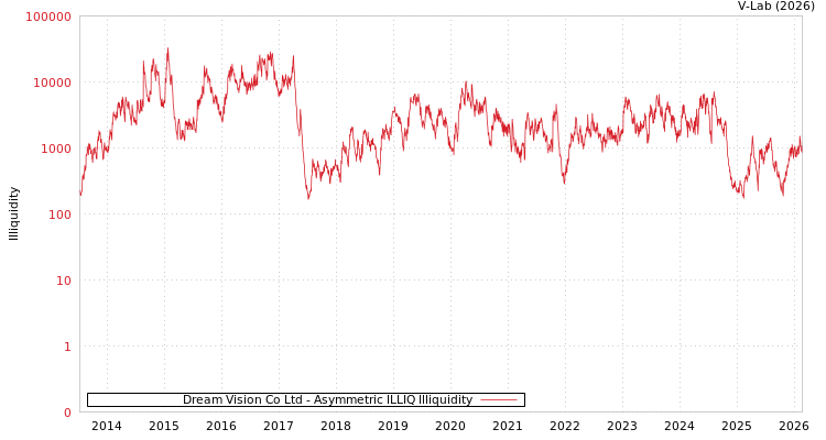 graph of Dream Vision Co Ltd ILLIQ-AMEM