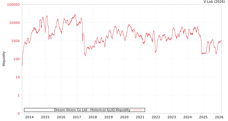 graph of Dream Vision Co Ltd ILLIQ-HIST