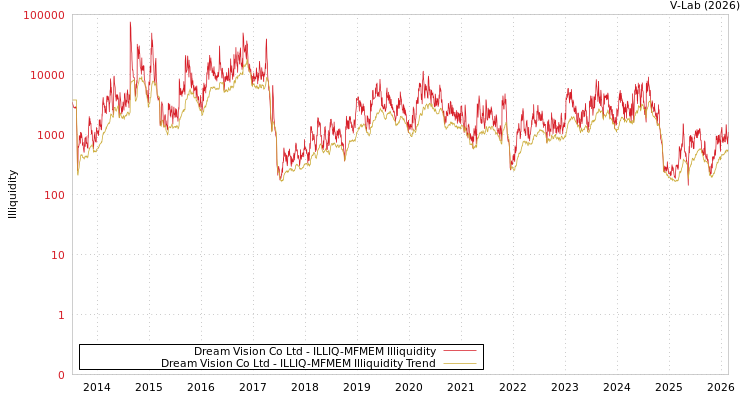 graph of Dream Vision Co Ltd ILLIQ-MFMEM