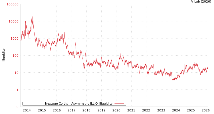 graph of Nextage Co Ltd ILLIQ-AMEM