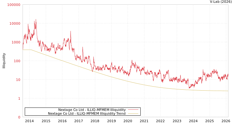 graph of Nextage Co Ltd ILLIQ-MFMEM