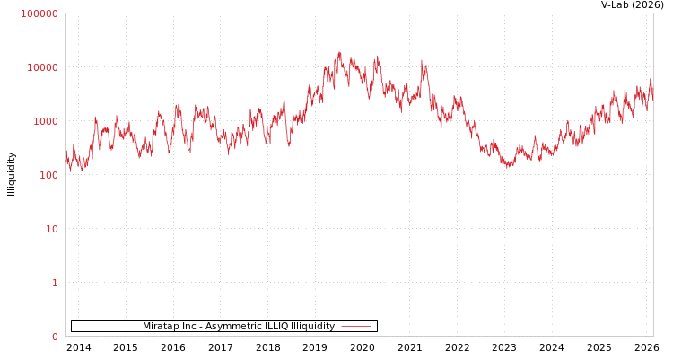 graph of Miratap Inc ILLIQ-AMEM