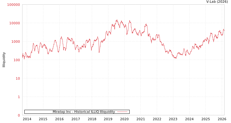 graph of Miratap Inc ILLIQ-HIST