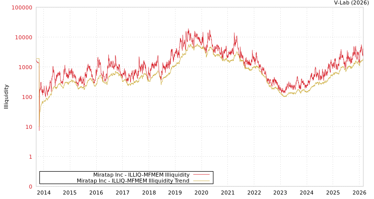 graph of Miratap Inc ILLIQ-MFMEM