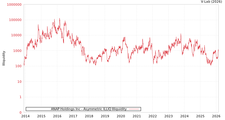graph of ANAP Holdings Inc ILLIQ-AMEM
