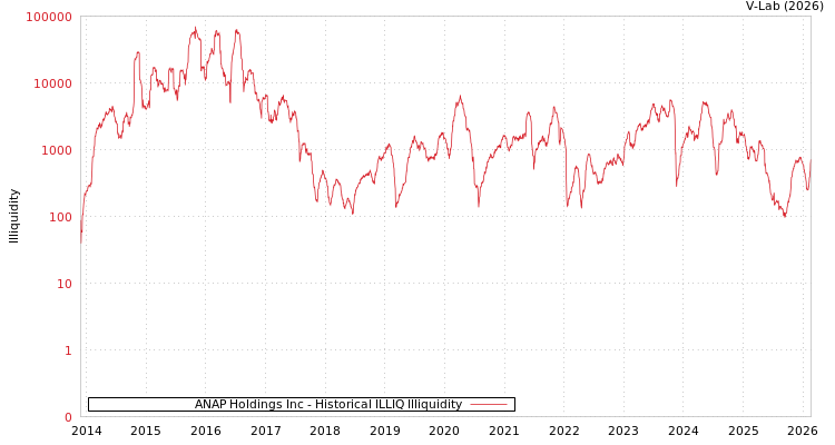graph of ANAP Holdings Inc ILLIQ-HIST