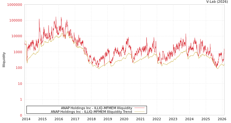 graph of ANAP Holdings Inc ILLIQ-MFMEM