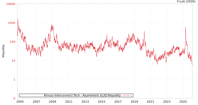 graph of Kinsus Interconnect Tech ILLIQ-AMEM