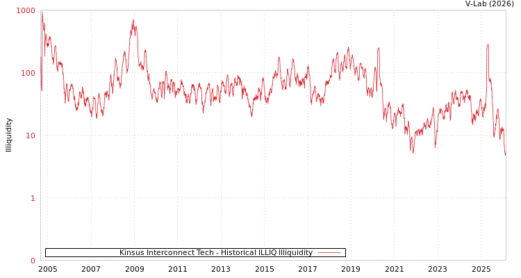 graph of Kinsus Interconnect Tech ILLIQ-HIST