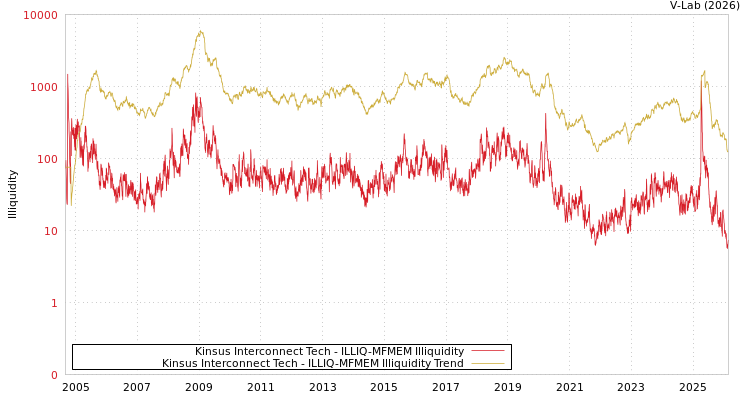 graph of Kinsus Interconnect Tech ILLIQ-MFMEM