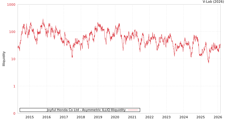graph of Joyful Honda Co Ltd ILLIQ-AMEM