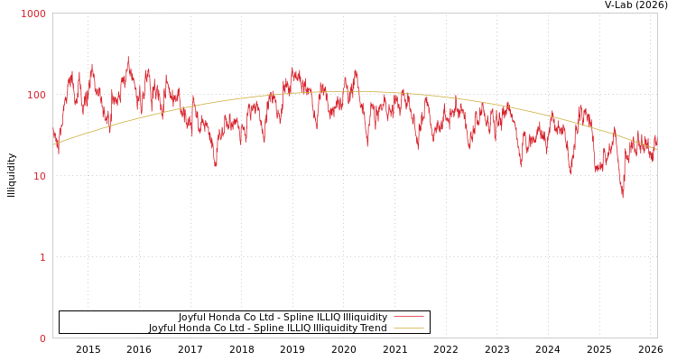 graph of Joyful Honda Co Ltd ILLIQ-SMEM