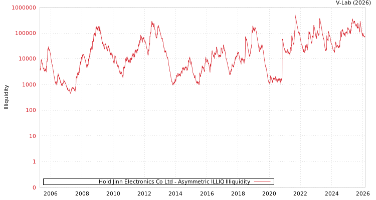 graph of Hold Jinn Electronics Co Ltd ILLIQ-AMEM