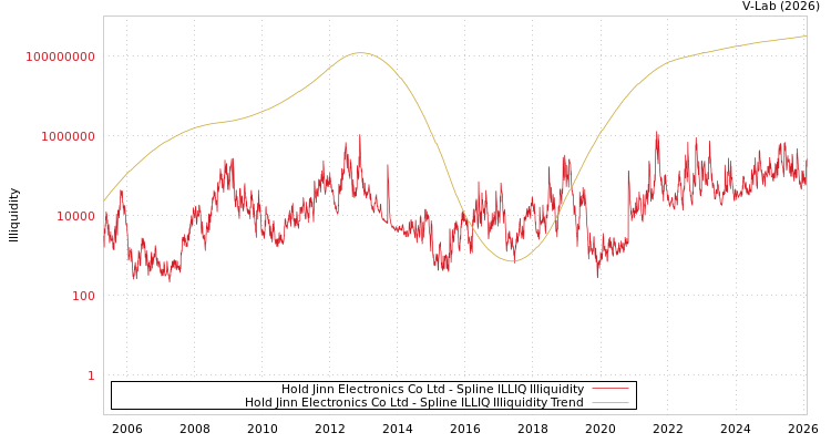 graph of Hold Jinn Electronics Co Ltd ILLIQ-SMEM