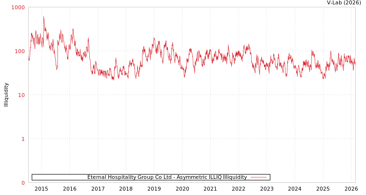 graph of Eternal Hospitality Group Co Ltd ILLIQ-AMEM