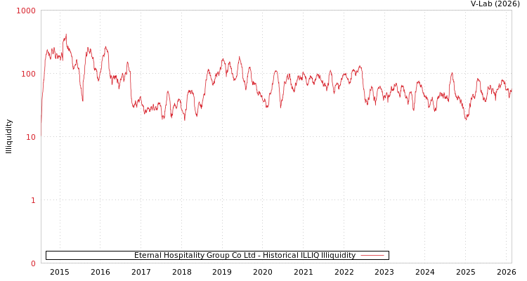 graph of Eternal Hospitality Group Co Ltd ILLIQ-HIST